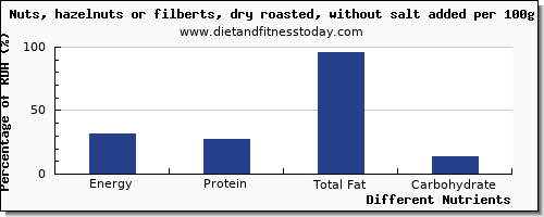 chart to show highest energy in calories in hazelnuts per 100g